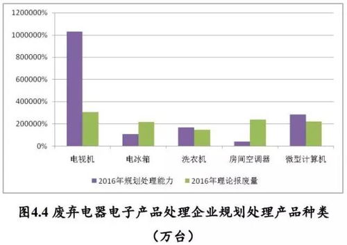 中国废弃电器电子产品回收处理及综合利用行业白皮书2016 发布