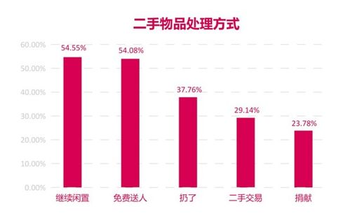 大数据 邯郸男人比女人更爱买 二手