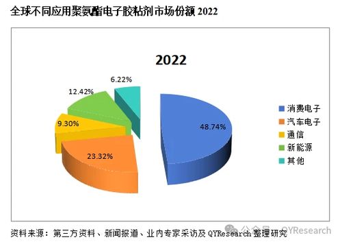 2024年最新版行业报告 聚氨酯电子胶粘剂市场现状及未来发展趋势